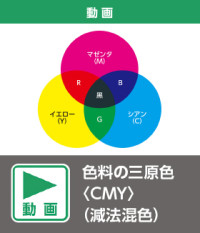 色料の三原色 〈CMY〉（減法混色）（動画）
