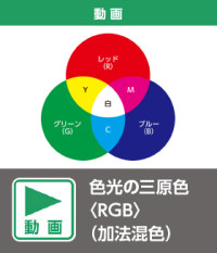 色光の三原色 〈RGB〉（加法混色）（動画）